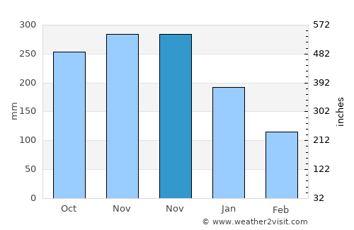 Almeria average rain in November