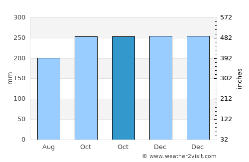 Almeria average rain in October