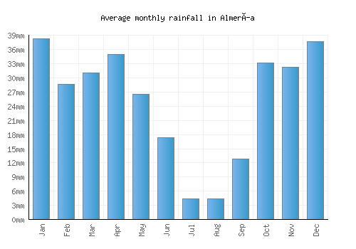 Almería monthly rainfall chart (mm)