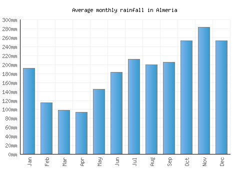 Almeria monthly rainfall chart (mm)