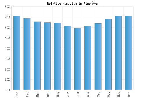 Almería relative humidity averages