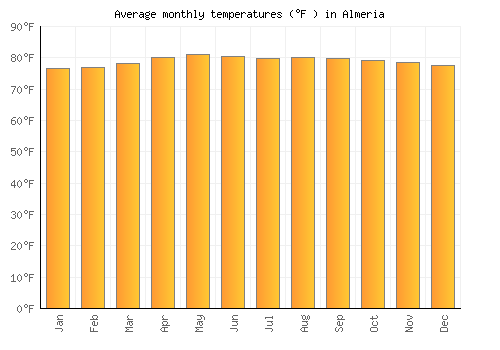 Almeria average temperature chart (Fahrenheit)