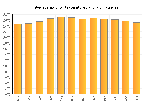 Almeria average temperature chart (Celsius)