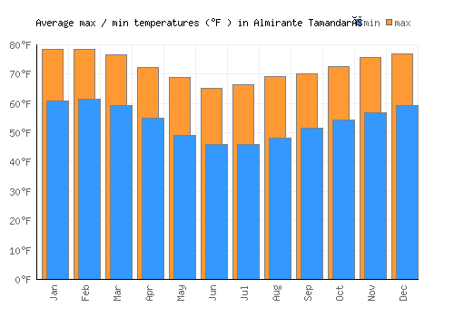 Almirante Tamandaré average minimum / maximum temperatures (Fahrenheit)
