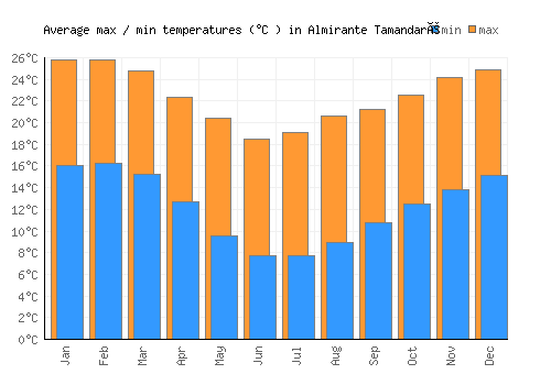 Almirante Tamandaré average minimum / maximum temperatures (Celsius)