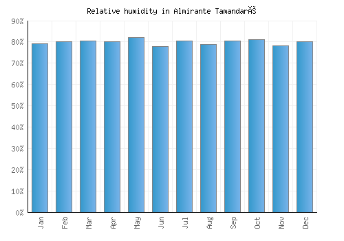 Almirante Tamandaré relative humidity averages