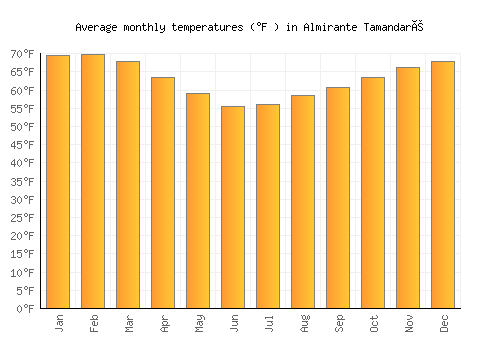 Almirante Tamandaré average temperature chart (Fahrenheit)