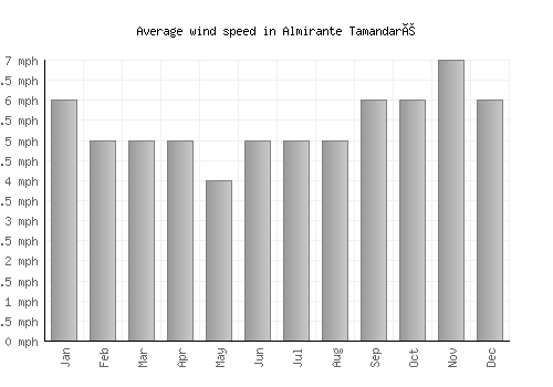 Almirante Tamandaré average winspeed by month (mph)
