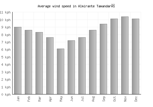 Almirante Tamandaré average winspeed by month (km/h)