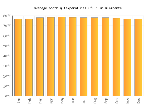 Almirante average temperature chart (Fahrenheit)