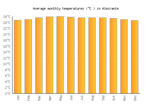 Almirante average temperature chart (Celsius)