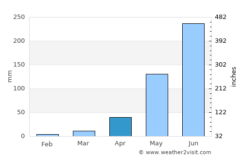 Almolonga average rain in April