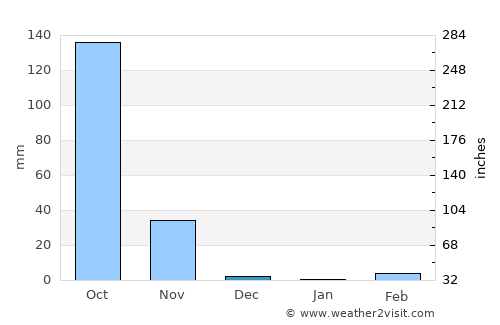Almolonga average rain in December