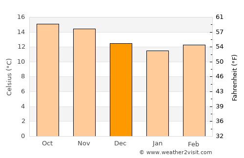 Almolonga average temperature in December