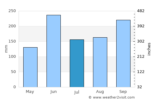 Almolonga average rain in July
