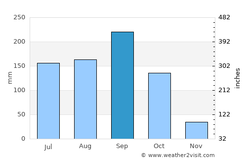 Almolonga average rain in September