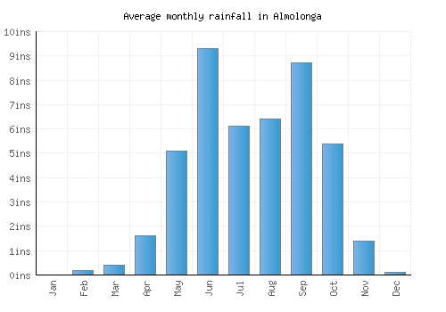 Almolonga monthly rainfall chart (inches)