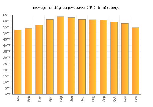 Almolonga average temperature chart (Fahrenheit)