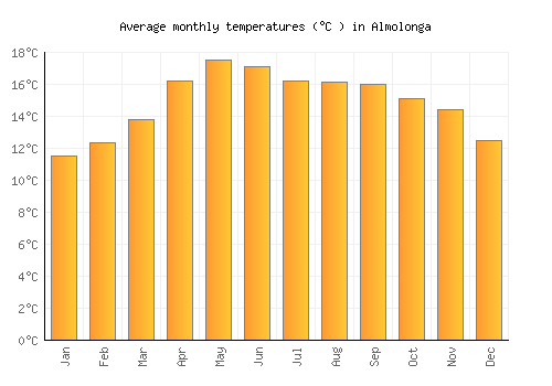 Almolonga average temperature chart (Celsius)