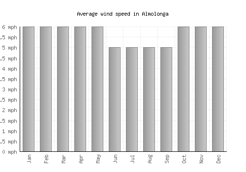 Almolonga average winspeed by month (mph)