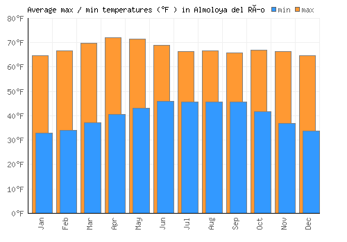 Almoloya del Río average minimum / maximum temperatures (Fahrenheit)