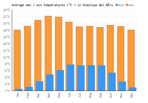 Almoloya del Río average minimum / maximum temperatures (Celsius)
