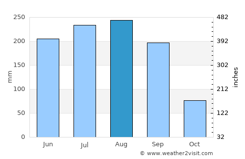 Almoloya del Río average rain in August