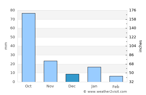 Almoloya del Río average rain in December