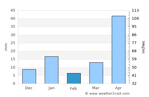 Almoloya del Río average rain in February
