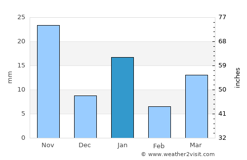 Almoloya del Río average rain in January