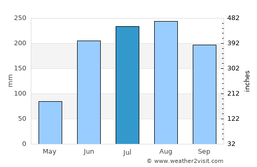 Almoloya del Río average rain in July