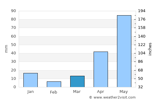 Almoloya del Río average rain in March