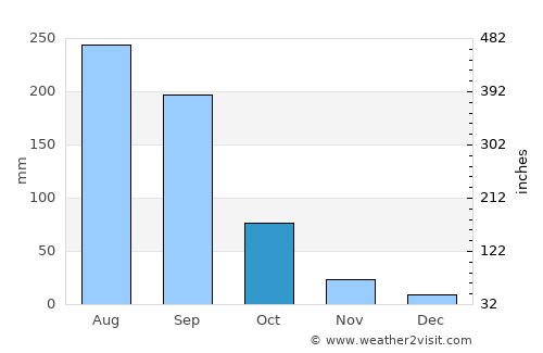 Almoloya del Río average rain in October