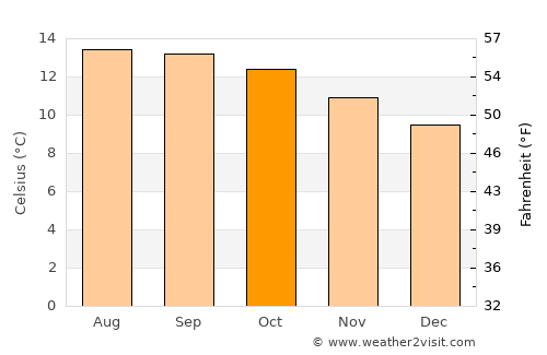 Almoloya del Río average temperature in October