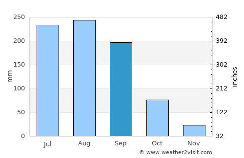 Almoloya del Río average rain in September