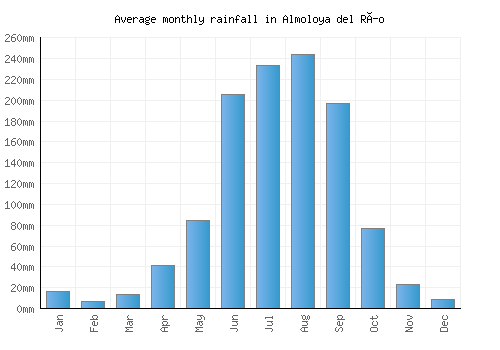 Almoloya del Río monthly rainfall chart (mm)
