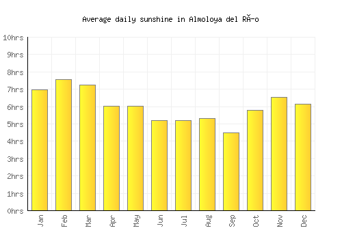 Almoloya del Río average daily sunshine chart