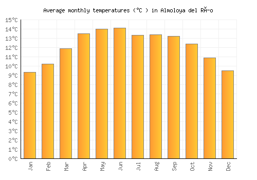 Almoloya del Río average temperature chart (Celsius)