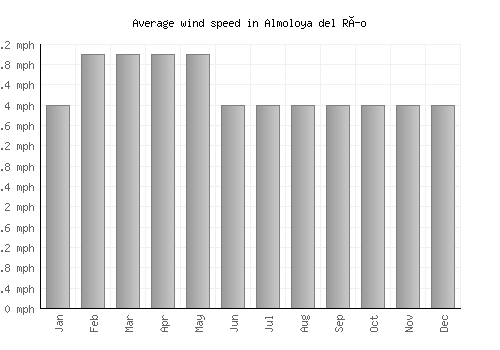 Almoloya del Río average winspeed by month (mph)