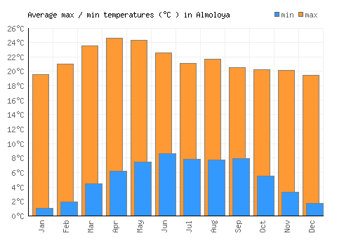 Almoloya average minimum / maximum temperatures (Celsius)