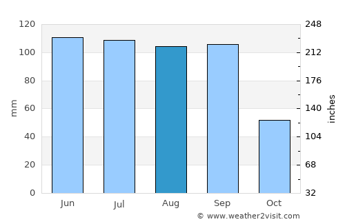 Almoloya average rain in August