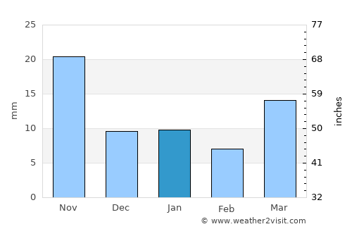 Almoloya average rain in January