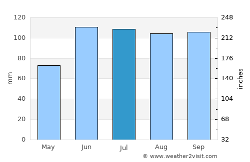 Almoloya average rain in July