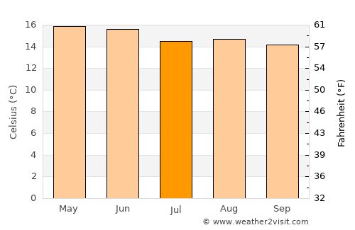 Almoloya average temperature in July