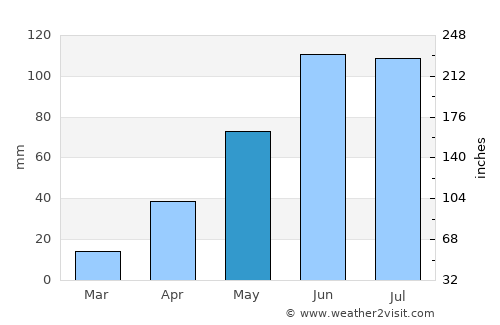 Almoloya average rain in May