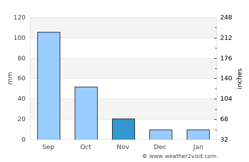 Almoloya average rain in November