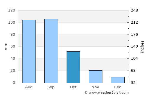Almoloya average rain in October