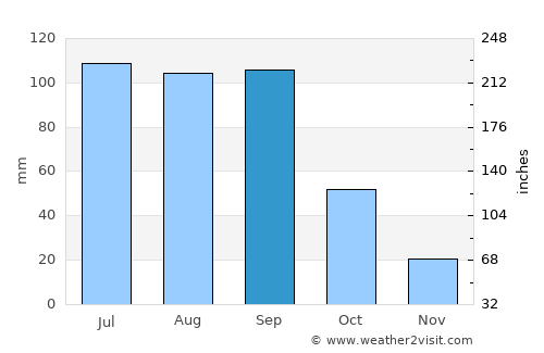 Almoloya average rain in September