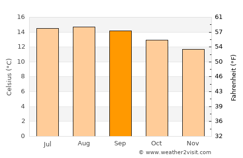Almoloya average temperature in September
