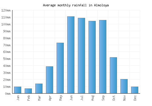 Almoloya monthly rainfall chart (mm)